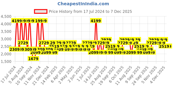 myntra.com JC HOME Grey & White Striped 220 TC Cotton King Bedsheet with 2 Pillow Covers jc home Price History Graph from 17 Jul 2024 to 6 Dec 2025