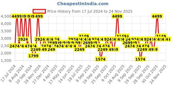 myntra.com JC HOME Grey & White Striped 220 TC King Bedsheet with 2 Pillow Covers jc home Price History Graph from 17 Jul 2024 to 23 Nov 2025
