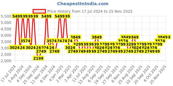 myntra.com JC HOME Grey & White Striped 220 TC Pure Cotton King Bedsheet With 2 Pillow Covers jc home Price History Graph from 17 Jul 2024 to 25 Nov 2025