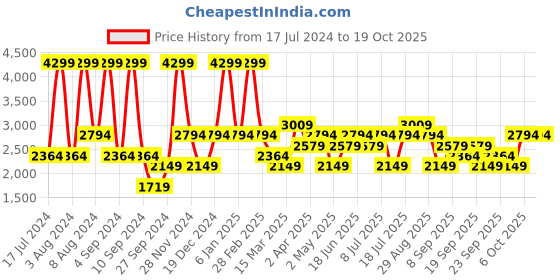 myntra.com JC HOME Grey & White Striped 220 TC Pure Cotton Single Bedsheet with 2 Pillow Covers jc home Price History Graph from 17 Jul 2024 to 18 Oct 2025