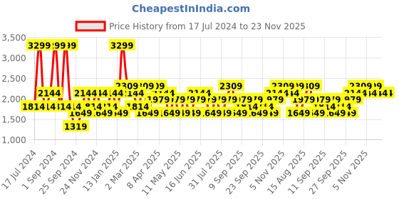 myntra.com JC HOME Grey & White Striped Cotton 220 TC Fitted Single Bedsheet & 1 Pillow Cover jc home Price History Graph from 17 Jul 2024 to 22 Nov 2025