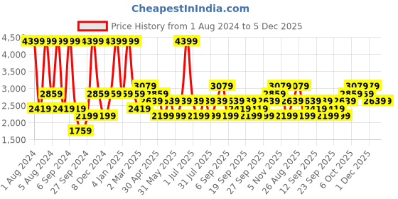 myntra.com JC HOME Grey & White Striped Cotton 230 TC King Bedsheet with 2 Pillow Covers jc home Price History Graph from 1 Aug 2024 to 5 Dec 2025