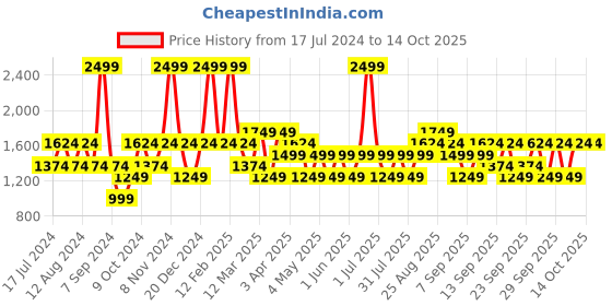 myntra.com JC HOME Grey & White Striped Double King Bedding Set jc home Price History Graph from 17 Jul 2024 to 13 Oct 2025