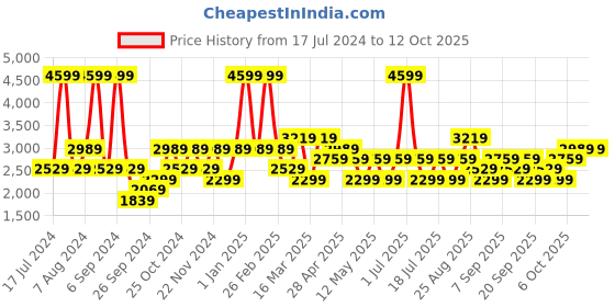 myntra.com JC HOME Grey & White Striped Double King Bedding Set jc home Price History Graph from 17 Jul 2024 to 8 Oct 2025