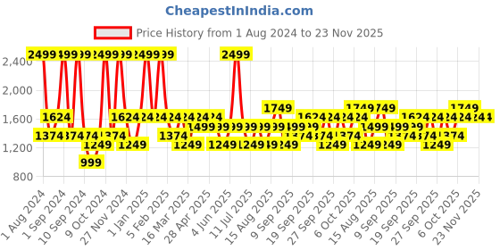 myntra.com JC HOME Grey & White Striped Double King Bedding Set jc home Price History Graph from 1 Aug 2024 to 22 Nov 2025