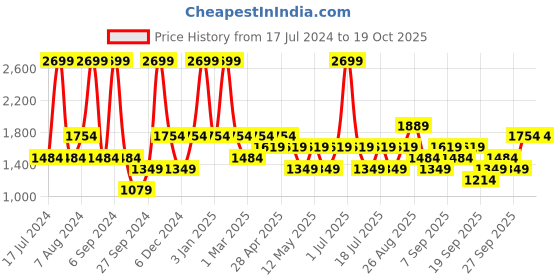 myntra.com JC HOME Grey & White Striped Double Queen Bedding Set jc home Price History Graph from 17 Jul 2024 to 18 Oct 2025