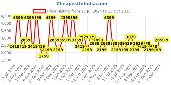 myntra.com JC HOME Grey & White Striped Double Queen Bedding Set jc home Price History Graph from 17 Jul 2024 to 14 Oct 2025