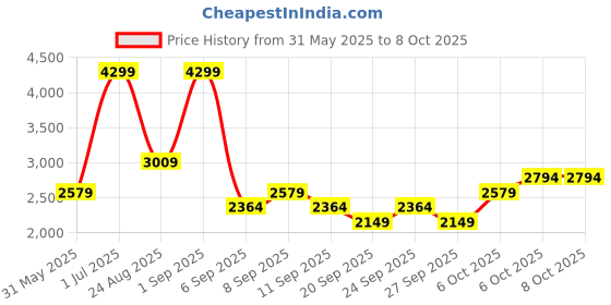 myntra.com JC HOME Grey & White Striped Double Queen Regular Bedding Set jc home Price History Graph from 31 May 2025 to 8 Oct 2025