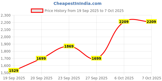 myntra.com JC HOME Grey & White Striped Double Queen Regular Bedding Set jc home Price History Graph from 19 Sep 2025 to 6 Oct 2025