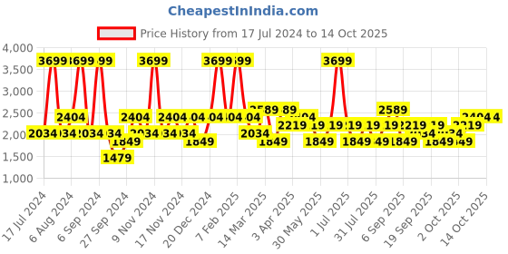 myntra.com JC HOME Grey & White Striped Double XL Bedding Set jc home Price History Graph from 17 Jul 2024 to 14 Oct 2025
