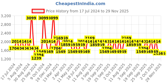 myntra.com JC HOME Grey & White Striped King Bedsheet with 2 Pillow Covers jc home Price History Graph from 17 Jul 2024 to 29 Nov 2025