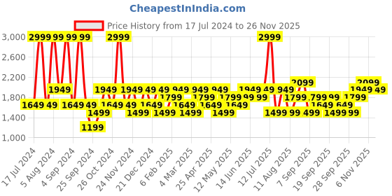 myntra.com JC HOME Grey & White Striped King Bedsheet with 2 Pillow Covers jc home Price History Graph from 17 Jul 2024 to 25 Nov 2025