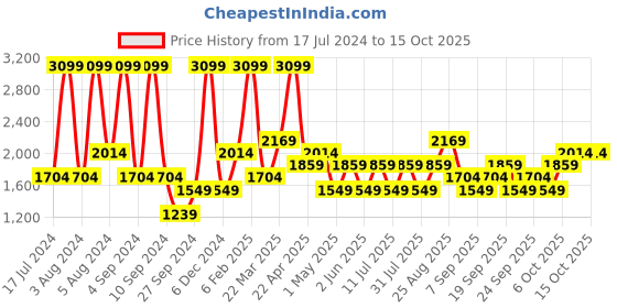 myntra.com JC HOME Grey & White Striped King Bedsheet with 2 Pillow Covers jc home Price History Graph from 17 Jul 2024 to 15 Oct 2025