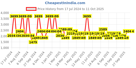 myntra.com JC HOME Grey & White Striped Patterned Single Size Bedding Set jc home Price History Graph from 17 Jul 2024 to 10 Oct 2025