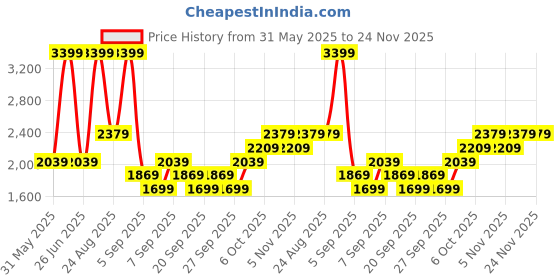 myntra.com JC HOME Grey & White Striped Polycotton 3 Piece Double King Regular Bedding Set jc home Price History Graph from 31 May 2025 to 24 Nov 2025