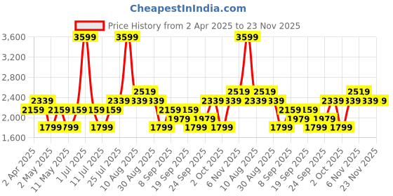 myntra.com JC HOME Grey & White Striped Pure Cotton 220 TC Double King Bedsheet Set 2 m x 2.30 m jc home Price History Graph from 2 Apr 2025 to 22 Nov 2025