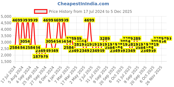 myntra.com JC HOME Grey & White Striped Queen Bedsheet with 2 Pillow Covers jc home Price History Graph from 17 Jul 2024 to 5 Dec 2025