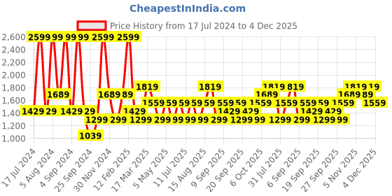 myntra.com JC HOME Grey & White Striped Queen Bedsheet with 2 Pillow Covers jc home Price History Graph from 17 Jul 2024 to 4 Dec 2025
