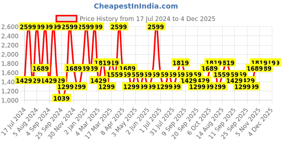 myntra.com JC HOME Grey & White Striped Queen Bedsheet with 2 Pillow Covers jc home Price History Graph from 17 Jul 2024 to 4 Dec 2025