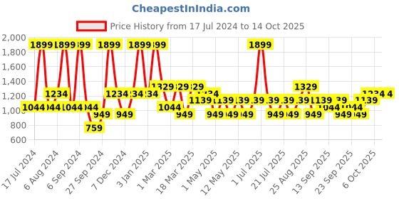myntra.com JC HOME Grey & White Striped Single Bedding Set With Quilt Cover jc home Price History Graph from 17 Jul 2024 to 13 Oct 2025