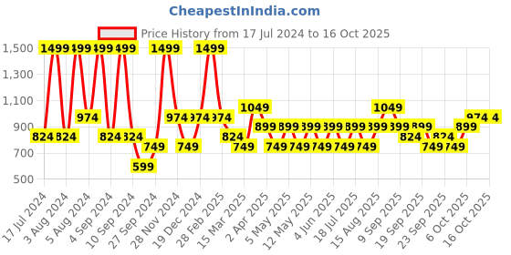 myntra.com JC HOME Grey & White Striped Single Bedsheet jc home Price History Graph from 17 Jul 2024 to 16 Oct 2025
