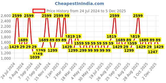 myntra.com JC HOME Grey & White Striped Summer 350 GSM Single Bed Blanket jc home Price History Graph from 24 Jul 2024 to 5 Dec 2025