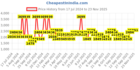 myntra.com JC HOME Grey & White Striped Summer Double Bed Blanket jc home Price History Graph from 17 Jul 2024 to 23 Nov 2025