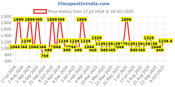 myntra.com JC HOME Grey & White Summer 300 GSM Single Bed Blanket jc home Price History Graph from 17 Jul 2024 to 20 Oct 2025