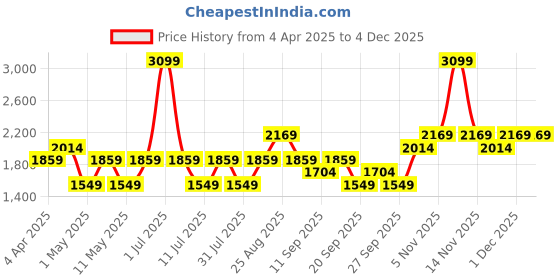 myntra.com JC HOME Grey & Yellow 140 TC King Bedsheet with 2 Pillow Covers jc home Price History Graph from 4 Apr 2025 to 2 Dec 2025
