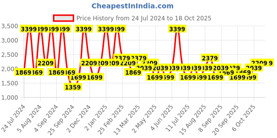 myntra.com JC HOME Grey & Yellow Geometric 150 TC Fitted King Bedsheet with 2 Pillow Covers jc home Price History Graph from 24 Jul 2024 to 18 Oct 2025