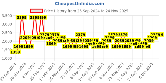 myntra.com JC HOME Grey & Yellow Geometric 160 TC King Bedsheet with 2 Pillow Covers jc home Price History Graph from 25 Sep 2024 to 24 Nov 2025