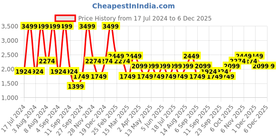 myntra.com JC HOME Grey & Yellow Geometric 160 TC King Bedsheet with 2 Pillow Covers jc home Price History Graph from 17 Jul 2024 to 4 Dec 2025