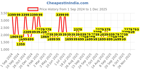 myntra.com JC HOME Grey & Yellow Geometric 160 TC Queen Bedsheet with 2 Pillow Covers jc home Price History Graph from 1 Sep 2024 to 1 Dec 2025