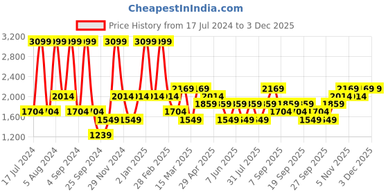 myntra.com JC HOME Grey & Yellow Geometric 160 TC Single Bedsheet with 1 Pillow Covers jc home Price History Graph from 17 Jul 2024 to 2 Dec 2025