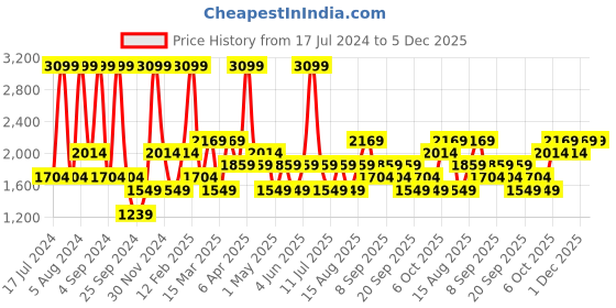 myntra.com JC HOME Grey & Yellow Geometric 200 TC King Bedsheet jc home Price History Graph from 17 Jul 2024 to 5 Dec 2025
