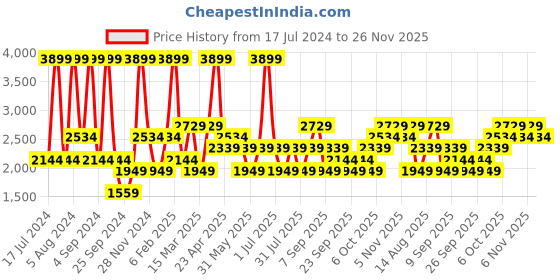 myntra.com JC HOME Grey & Yellow Geometric 200 TC King Bedsheet with 2 Pillow Covers jc home Price History Graph from 17 Jul 2024 to 26 Nov 2025