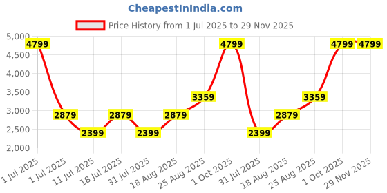myntra.com JC HOME Grey & Yellow Geometric 220 TC King Bedsheet with 2 Pillow Covers jc home Price History Graph from 1 Jul 2025 to 29 Nov 2025
