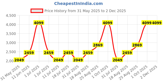 myntra.com JC HOME Grey & Yellow Geometric 220 TC Queen Bedsheet with 2 Pillow Covers jc home Price History Graph from 31 May 2025 to 2 Dec 2025