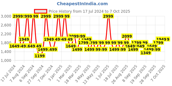 myntra.com JC HOME Grey & Yellow Geometric Printed Double King Bedding Set jc home Price History Graph from 17 Jul 2024 to 6 Oct 2025
