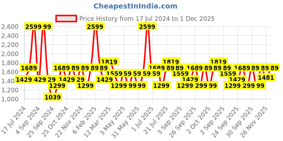 myntra.com JC HOME Grey & Yellow Geometric Summer 300 GSM Double Bed Blanket jc home Price History Graph from 17 Jul 2024 to 1 Dec 2025