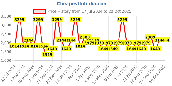 myntra.com JC HOME Grey & Yellow Geometric Summer 300 GSM Double Bed Blanket jc home Price History Graph from 17 Jul 2024 to 20 Oct 2025