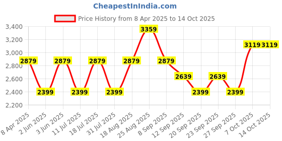 myntra.com JC HOME Grey & Yellow Graphic 220 TC King Bedsheet with 2 Pillow Covers jc home Price History Graph from 8 Apr 2025 to 14 Oct 2025