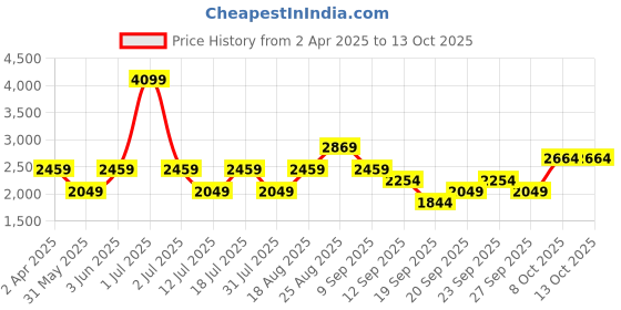 myntra.com JC HOME Grey & Yellow Graphic 220 TC Queen Bedsheet with 2 Pillow Covers jc home Price History Graph from 2 Apr 2025 to 12 Oct 2025