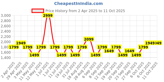 myntra.com JC HOME Grey & Yellow Printed 140 TC King Size Bedsheet Set 2.0 m x 2.30 m jc home Price History Graph from 2 Apr 2025 to 10 Oct 2025