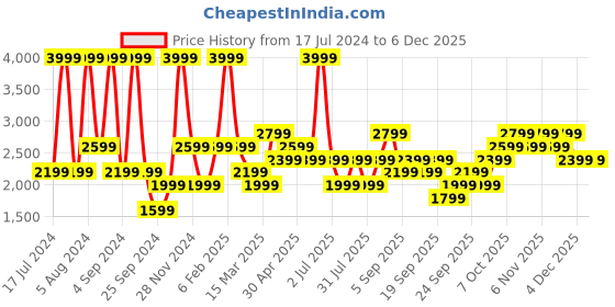myntra.com JC HOME Grey & Yellow Printed 186 TC Cotton King Bedsheet & Pillow Covers jc home Price History Graph from 17 Jul 2024 to 5 Dec 2025