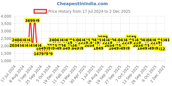myntra.com JC HOME Grey & Yellow Printed 186 TC Pure Cotton King Bedsheet & 2 Pillow Covers jc home Price History Graph from 17 Jul 2024 to 1 Dec 2025