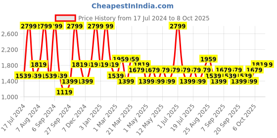 myntra.com JC HOME Grey & Yellow Printed Double King Bedding Set jc home Price History Graph from 17 Jul 2024 to 8 Oct 2025