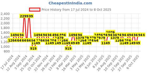 myntra.com JC HOME Grey & Yellow Printed Double King Bedding Set jc home Price History Graph from 17 Jul 2024 to 8 Oct 2025