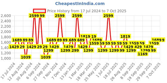myntra.com JC HOME Grey & Yellow Printed Double Queen Bedding Set jc home Price History Graph from 17 Jul 2024 to 7 Oct 2025