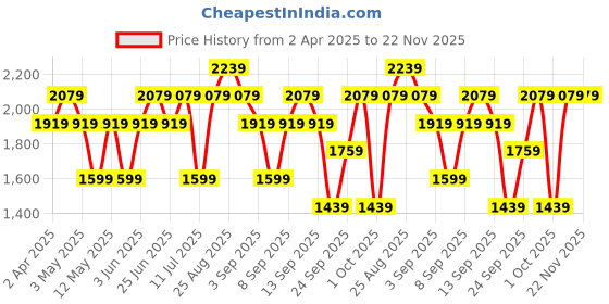 myntra.com JC HOME Grey & Yellow Printed Pure Cotton 220 TC Double King Bedsheet Set 2 m x 2.30 m jc home Price History Graph from 2 Apr 2025 to 22 Nov 2025